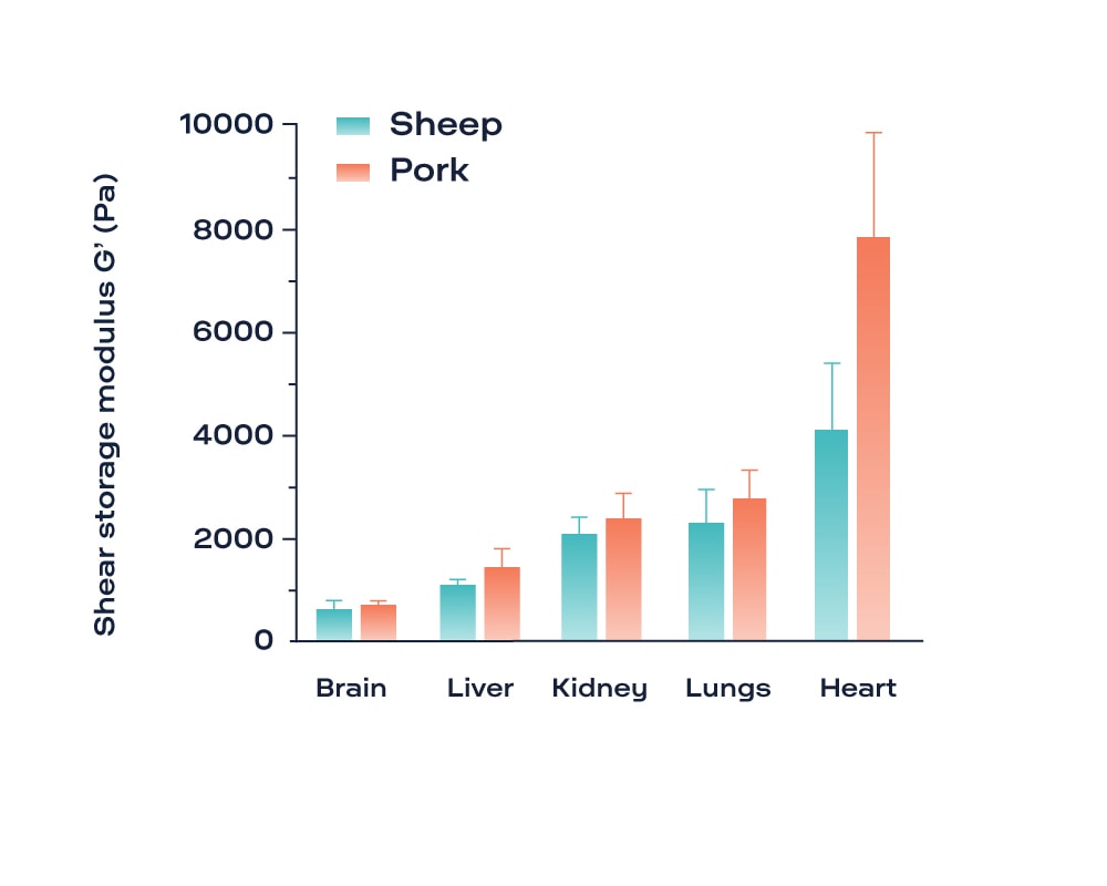 Average G’ of various organs from sheep and pork in ElastoSens™ Bio