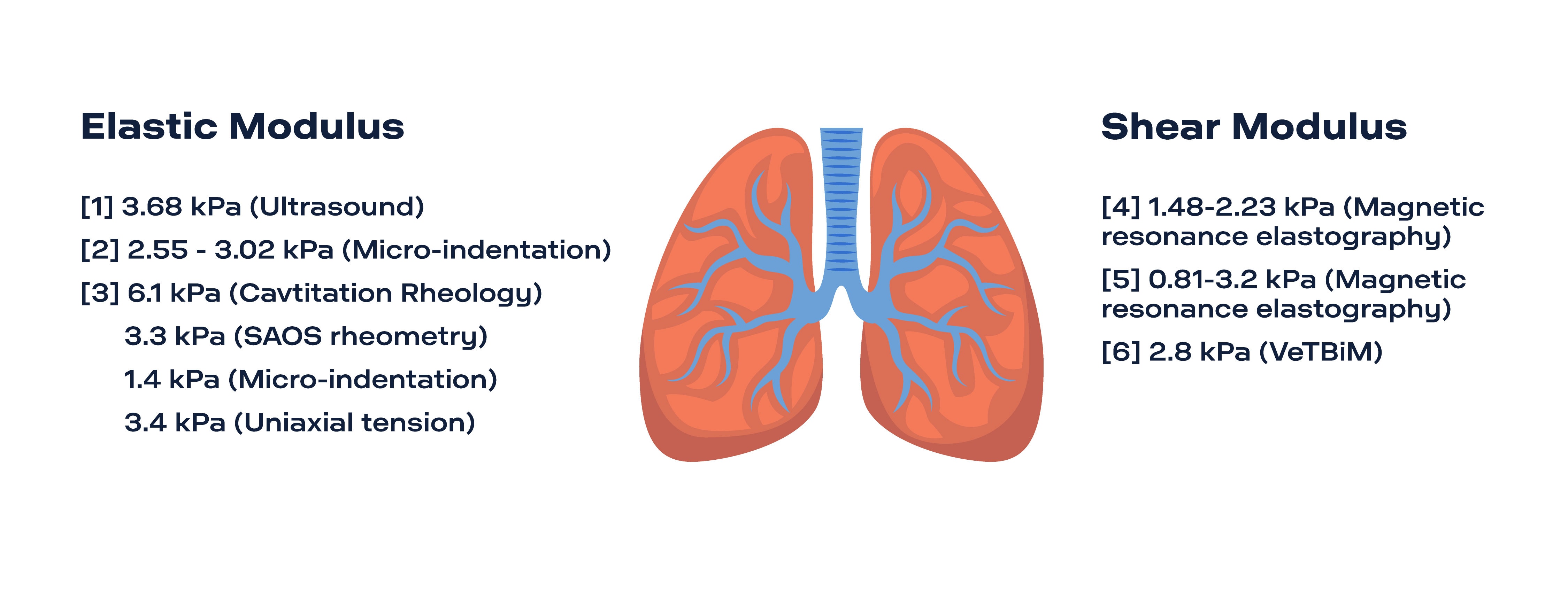 Comparison of lung tissue testing methods and reported modulus values in studies
