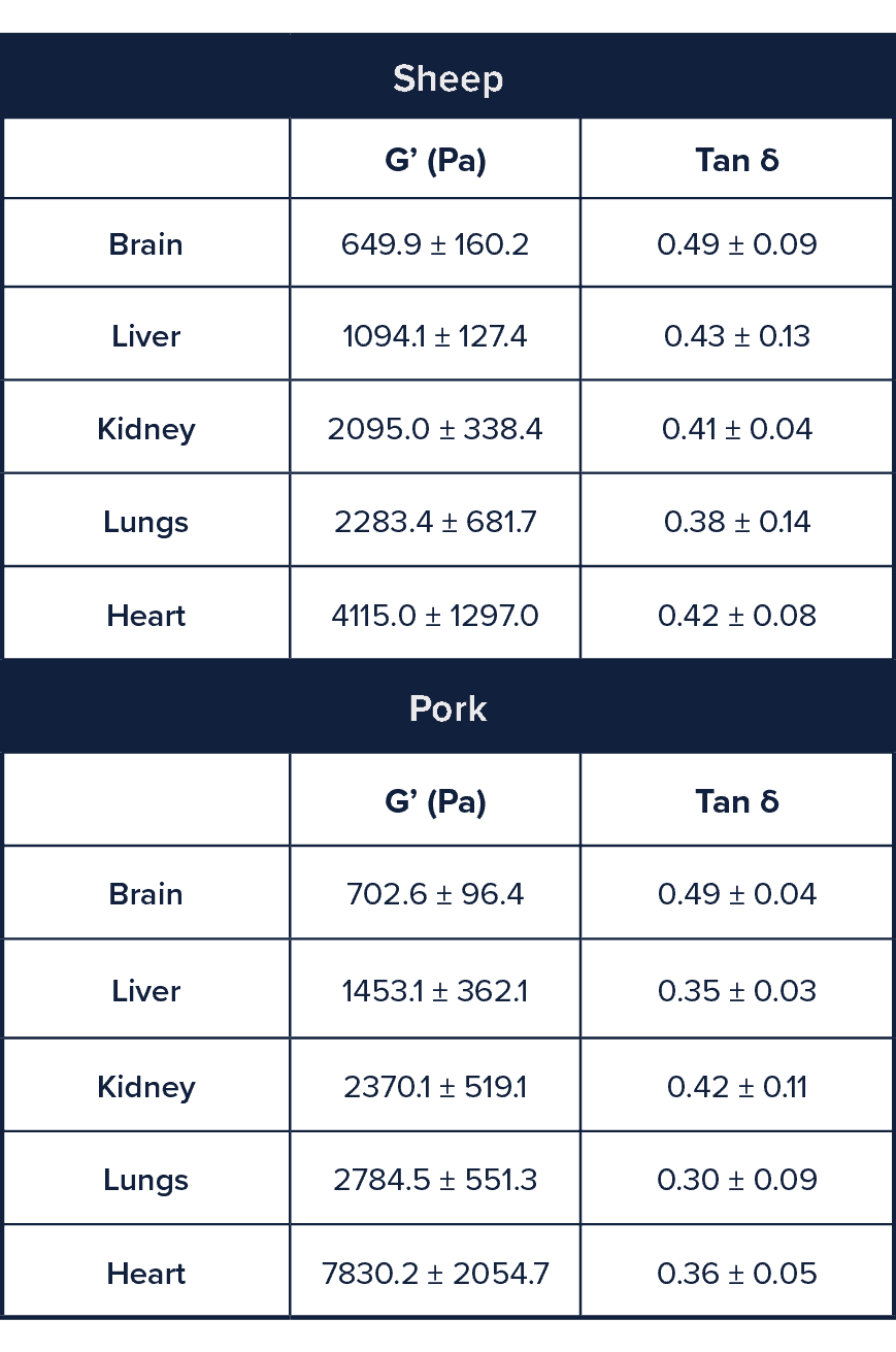 Table of G’ and tan δ for fresh organs from sheep and pork
