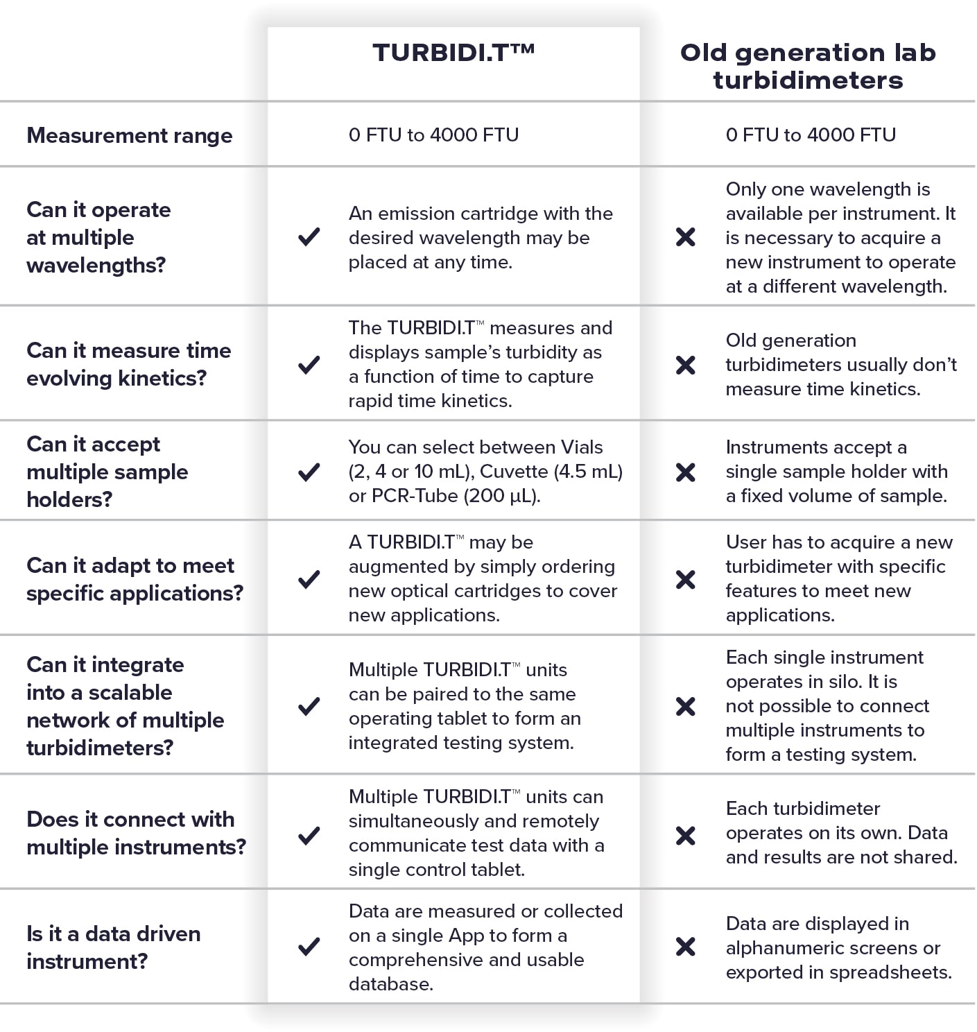Table: TURBIDI.T™ vs. Old Generation Lab Turbidimeters Comparison.