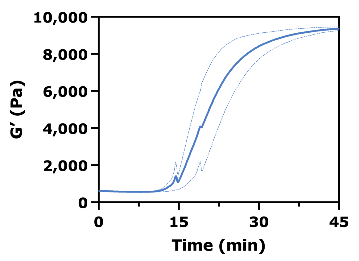 Graph: Time-dependent gelation kinetics of 1% (w/v) agar measured over 45 min at 15 °C (left; mean ± SD, dashed lines)