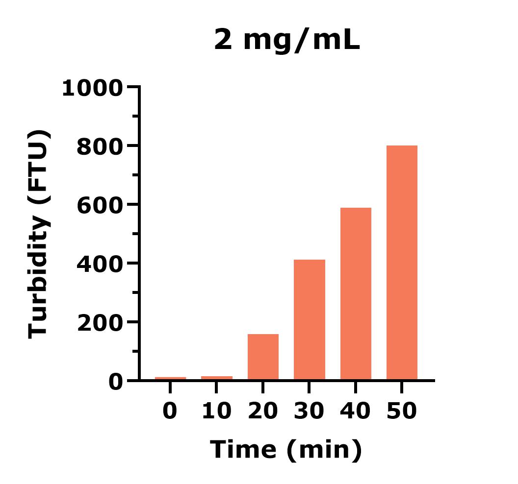 Analysis of Protein Aggregation - 2 mg_mL