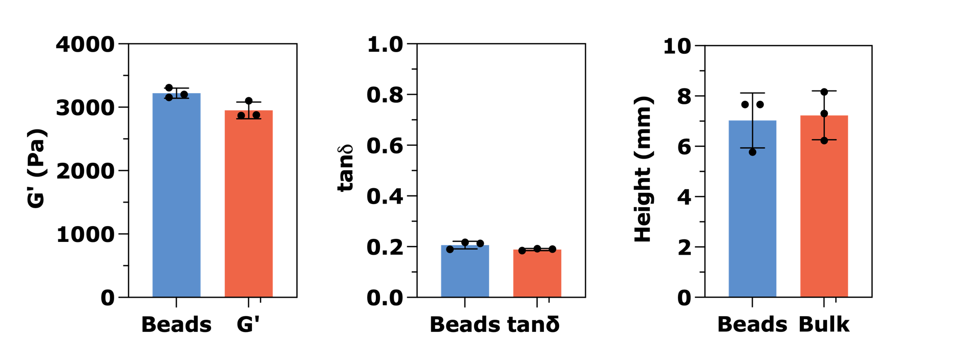 Viscoelastic and dimensional properties of 2% (w/v) medium molecular weight chitosan gels prepared by bead and bulk gelation methods. Shear storage modulus (G′), shear loss tangent (tan δ), and gel height were measured using ElastoSens™ Bio. Each bar represents the mean ± SD (n = 3).
