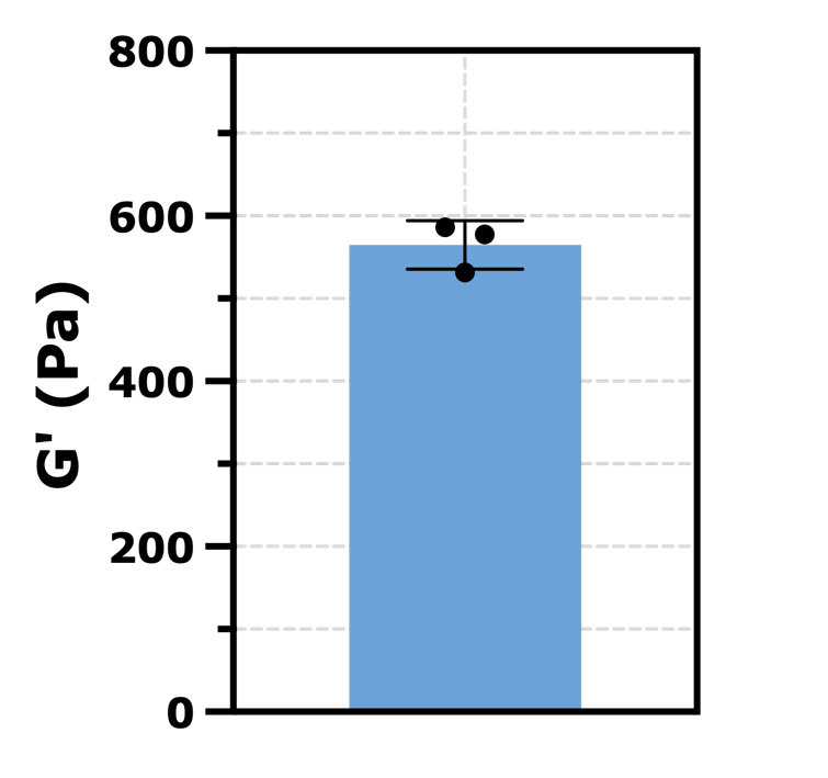 Graph: Shear storage modulus (G’) for the collagen samples after incubation at 37 °C (n = 3).