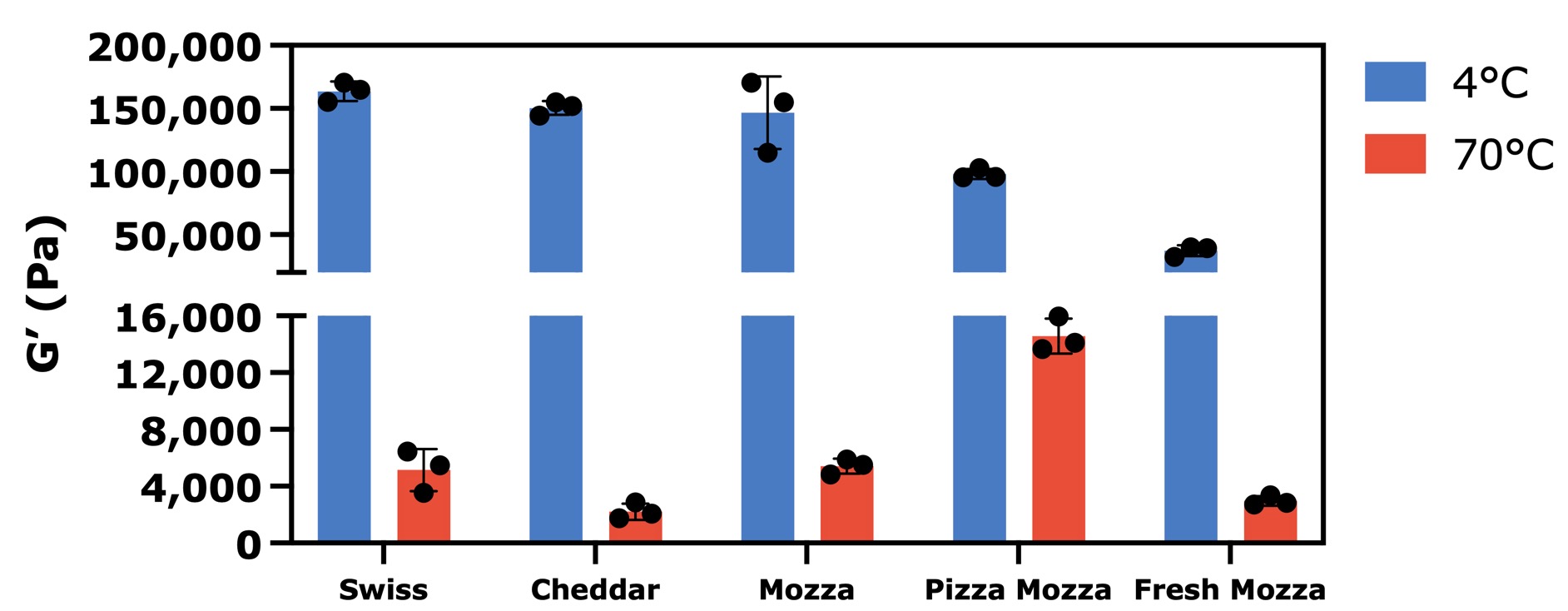 Comparison of the elastic modulus (firmness) of Swiss, Cheddar, Mozzarella, Pizza Mozzarella and Fresh Mozzarella cheeses at 4 °C and 70 °C.