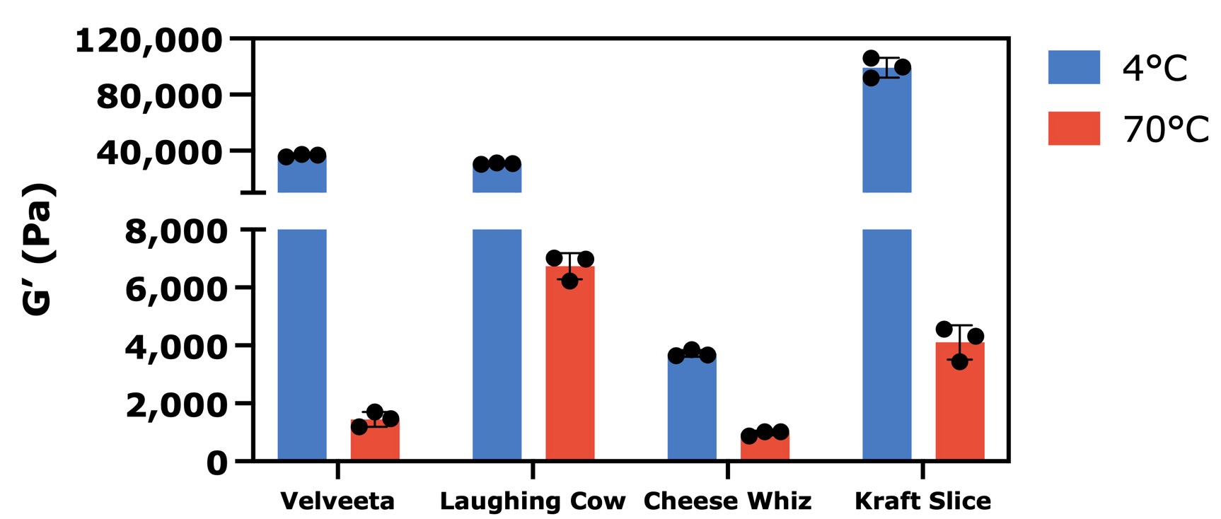 Comparison of the elastic modulus (firmness) of Velveeta, Laughing Cow, Cheese Whiz and Kraft Single processed cheeses at 4 °C and 70 °C.