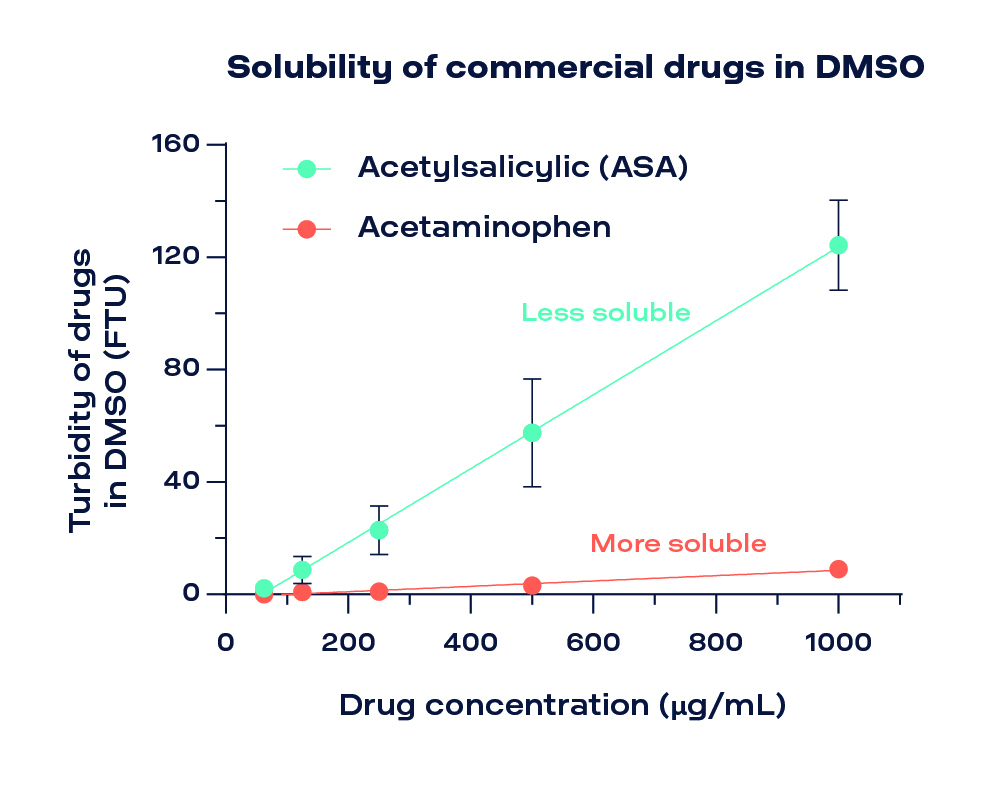 DMSO