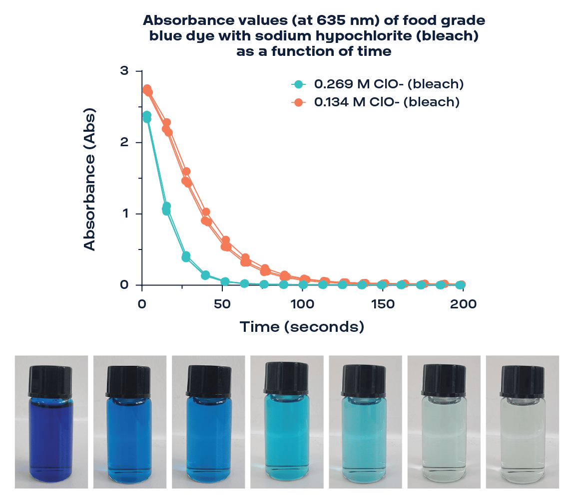 Graph showing faster absorbance decrease with higher sodium hypochlorite concentrations and consistent repeatability across triplicates.