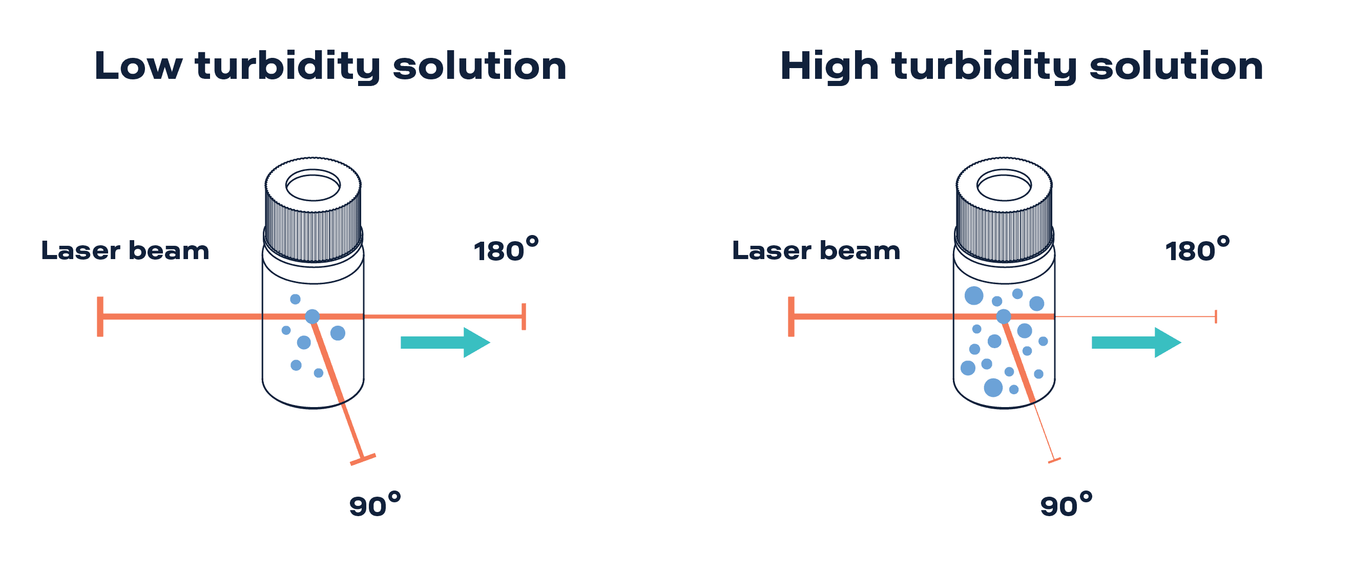 Fig 1: Turbidity vs. Cell Concentration - Low Concentration High Light Transmission (Left), High Concentration Low Transmission.
