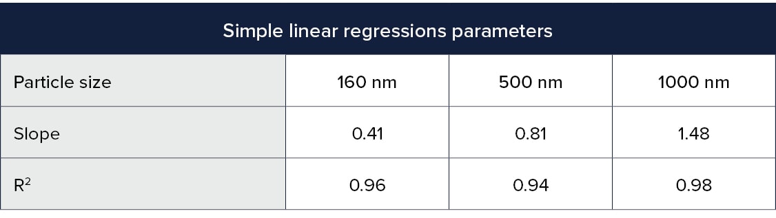 Table of silica particle turbidity-concentration relationships, TURBIDI.T™ at 635 nm.