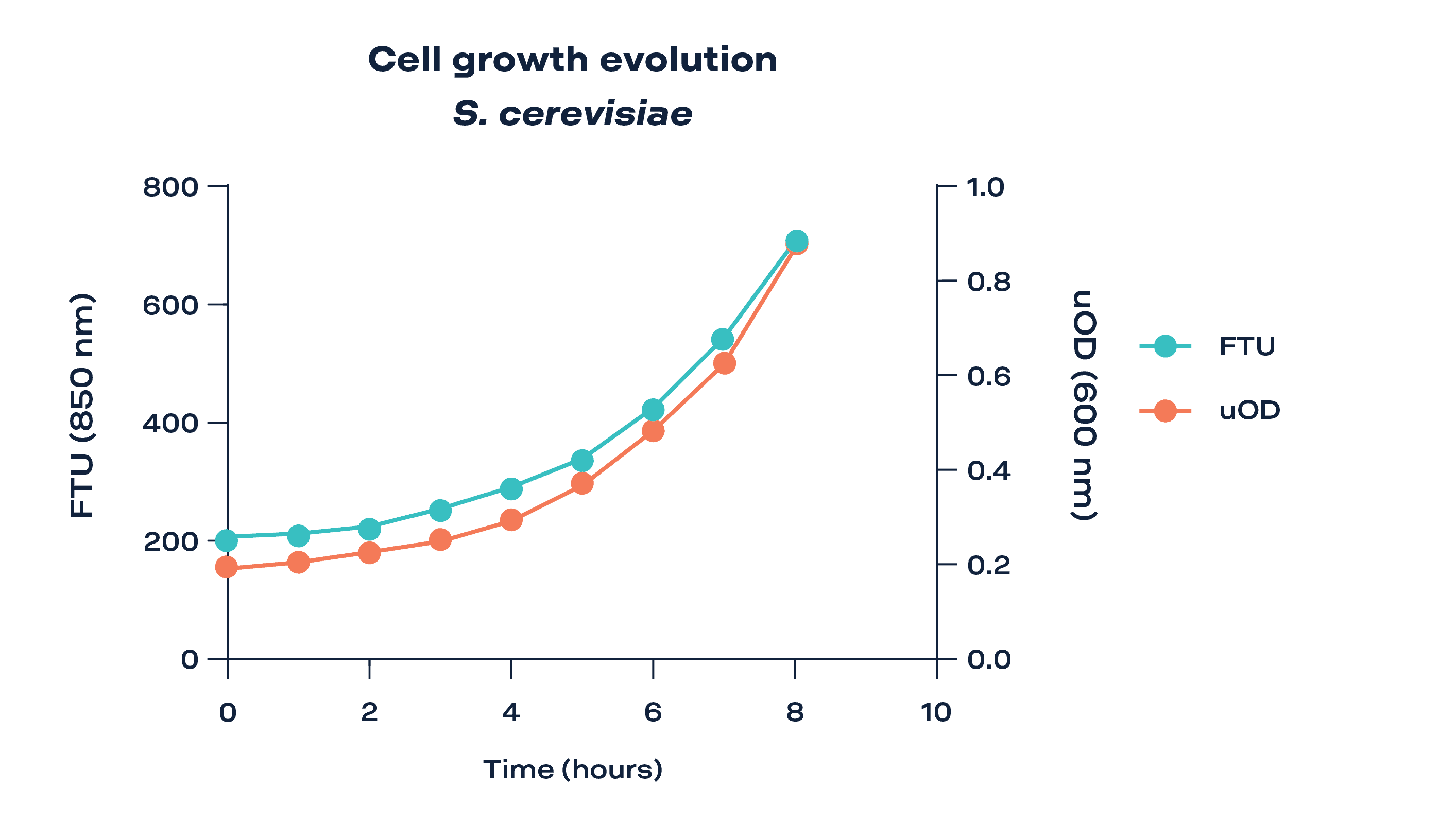 Turbidity trend of S. cerevisiae culture over 8h, 850nm vs. OD600nm comparison graph