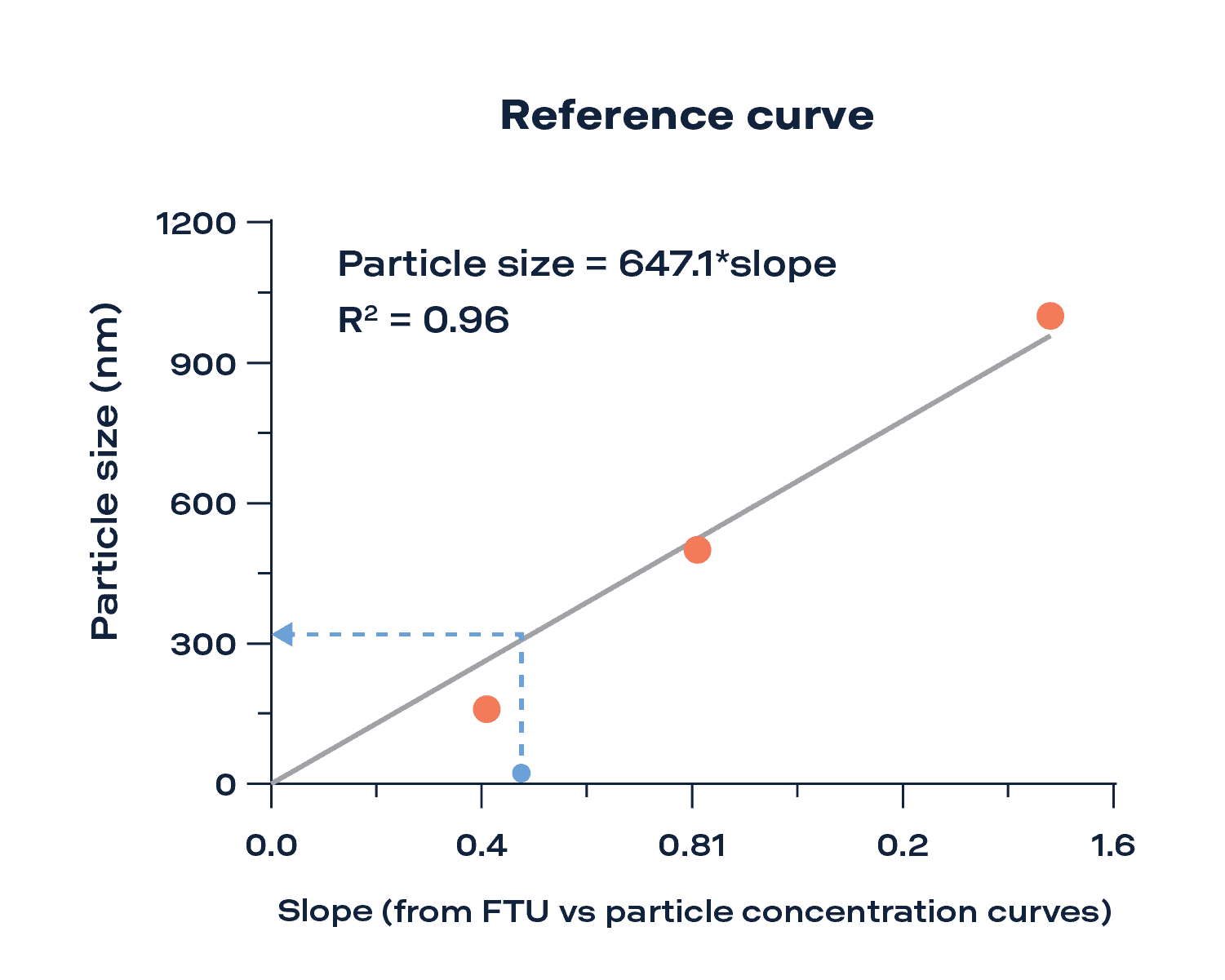 Silica particle size estimation from reference curve, turbidity-concentration method.