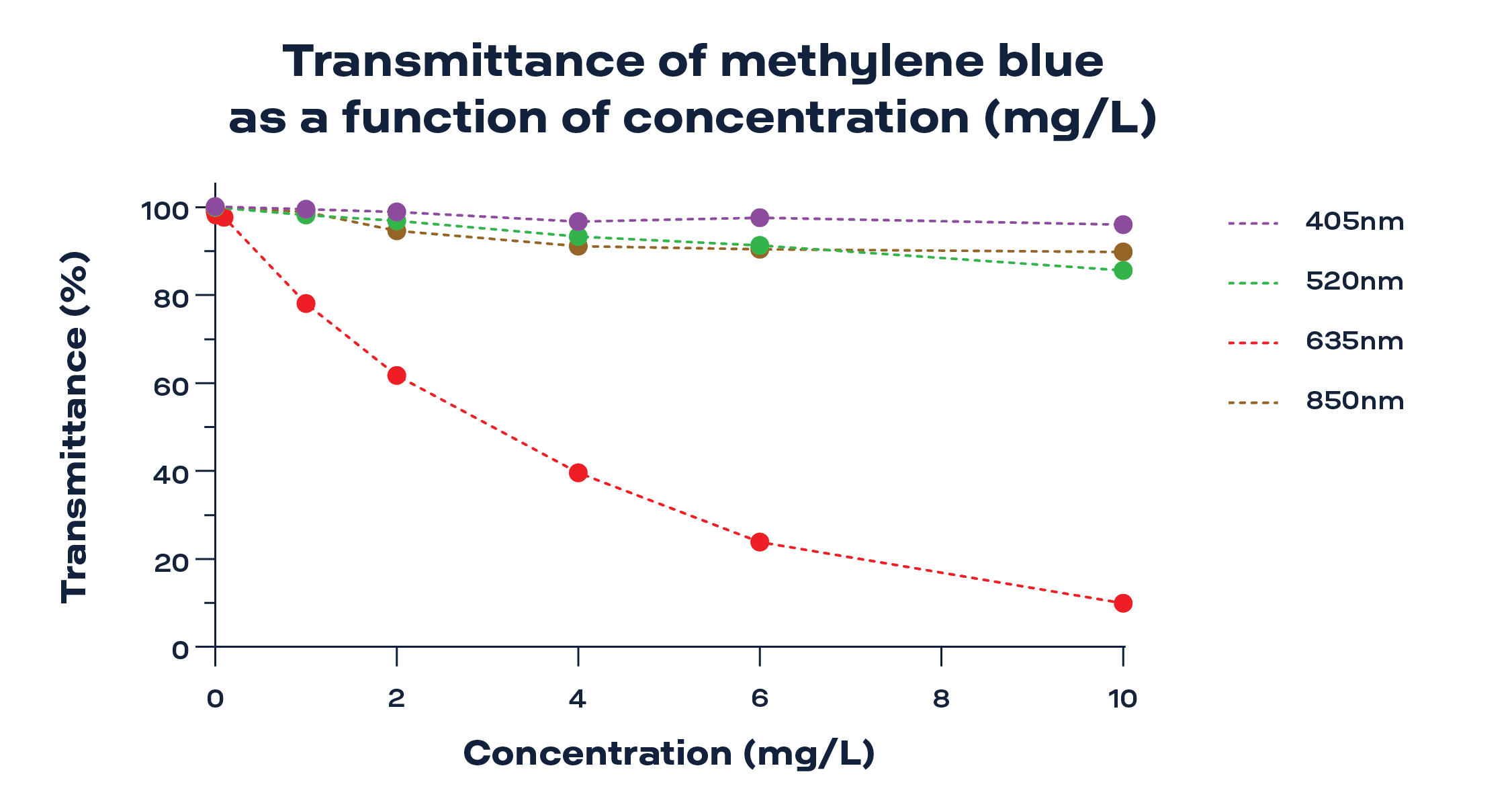 Graph showing transmittance of methylene blue vs. concentration in mg/L.