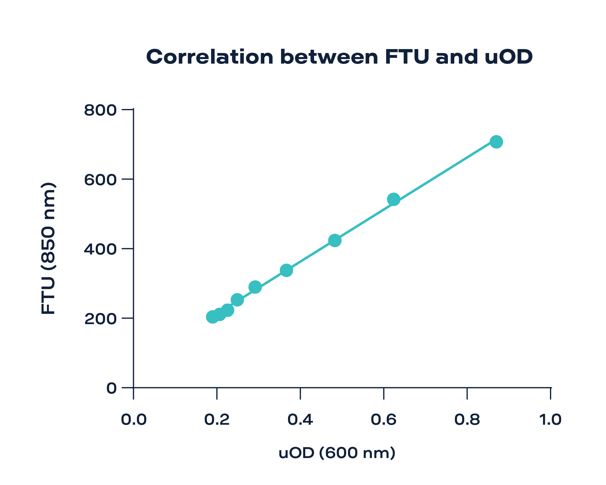 FTU (850 nm) vs. uOD (600 nm) Correlation in Cell Culture Growth Graph.