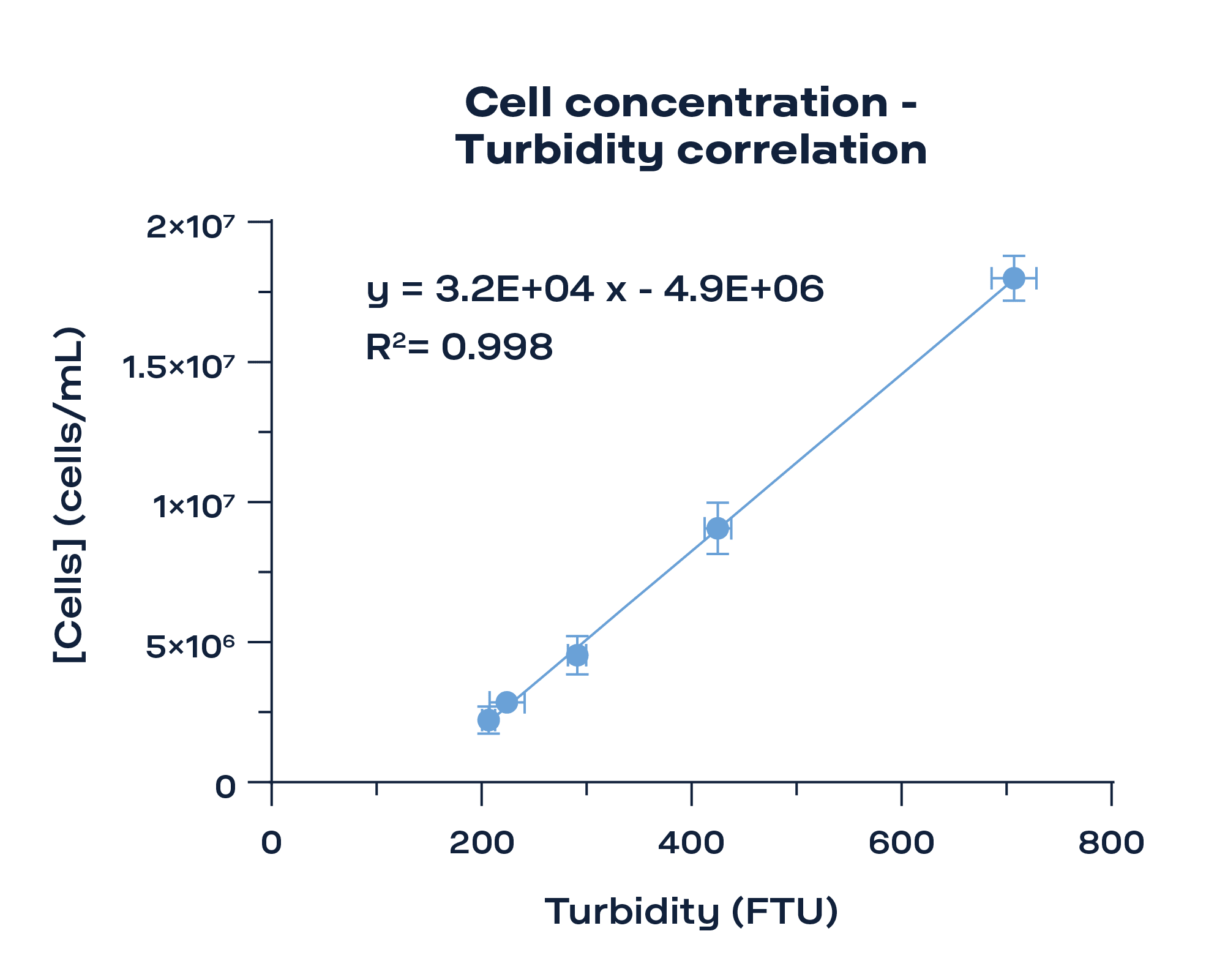 Fig 4: Correlation of Cell Number (Cell Counting Chamber) and Turbidity with TURBIDI.T™.