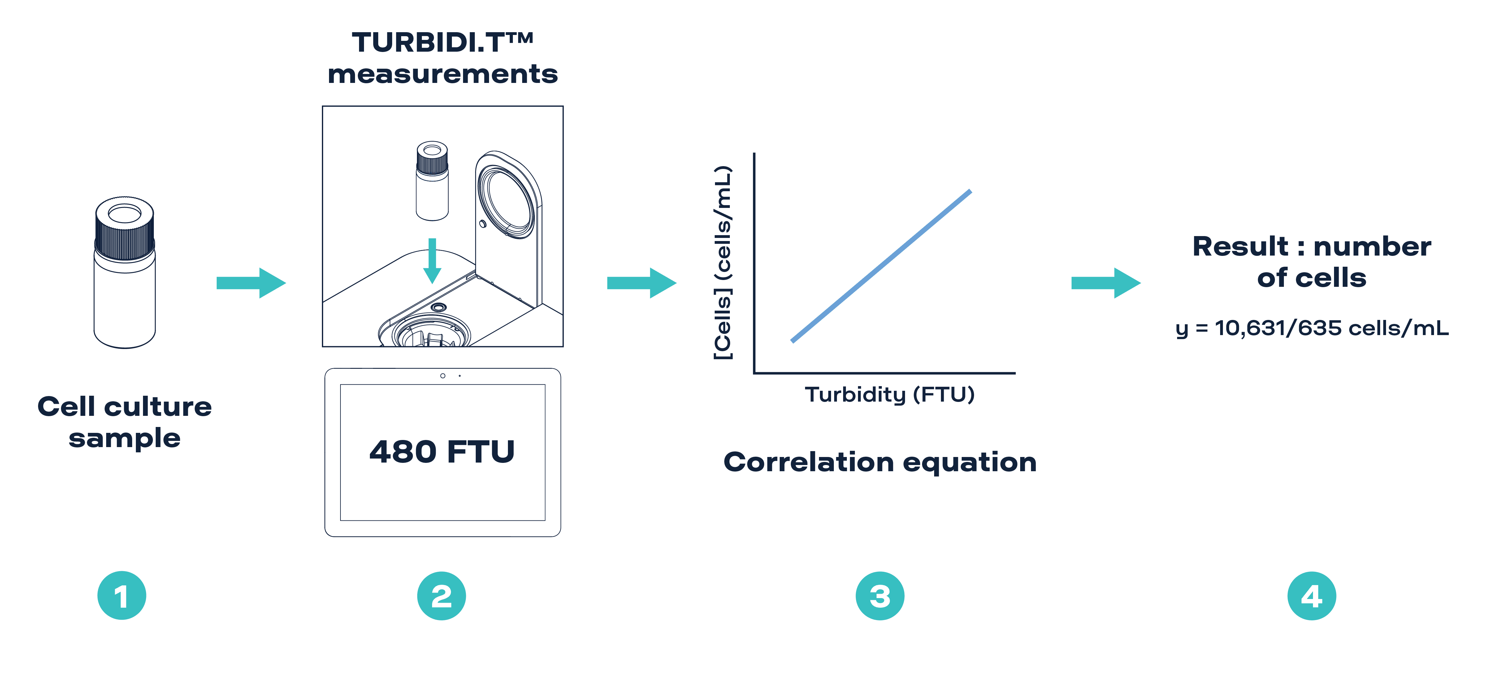Fig 5: Method to Estimate Cell Concentration in Liquid Culture Medium via Turbidity Measurement.