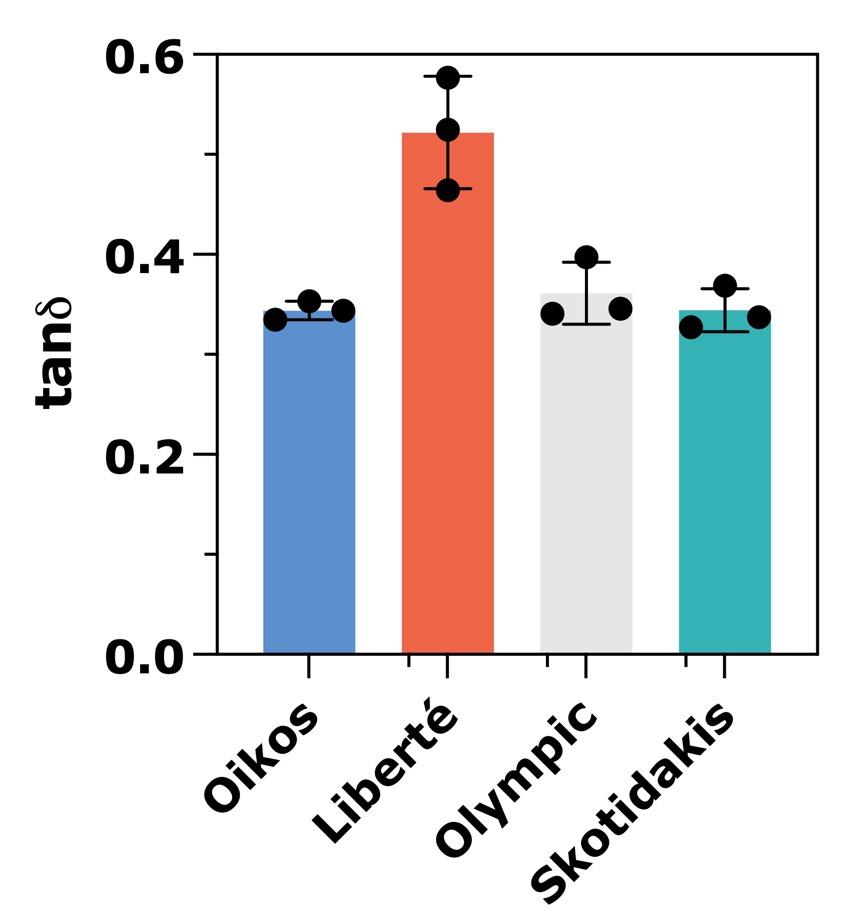 Comparison of the loss tangent [tan(δ)] and viscous behavior of three commercial brands of Greek Yogurts (Oikos, Liberté, Olympic and Skotidakis) at 4 °C.