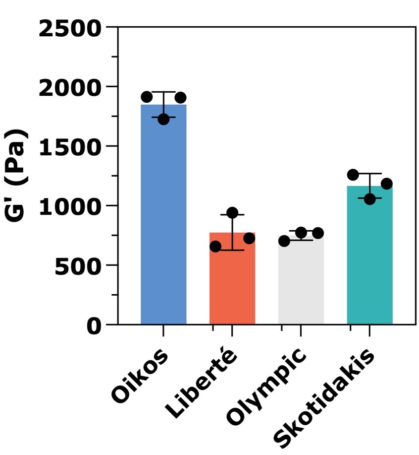 Comparison of the elastic modulus (firmness) of three commercial brands of Greek Yogurts (Oikos, Liberté, Olympic and Skotidakis) at 4 °C.