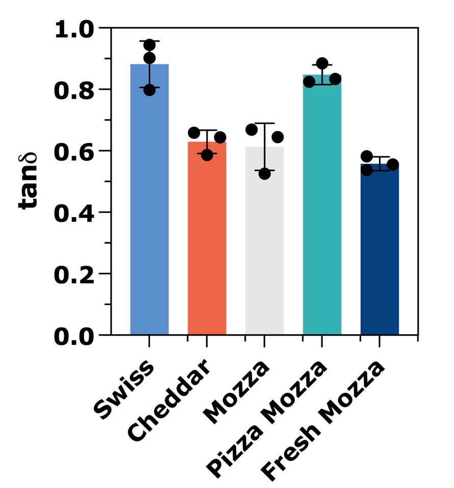 Loss tangent [tan(δ)] and viscous behavior of Swiss, Cheddar, Mozzarella, Pizza Mozzarella and Fresh Mozzarella cheeses at 4 °C