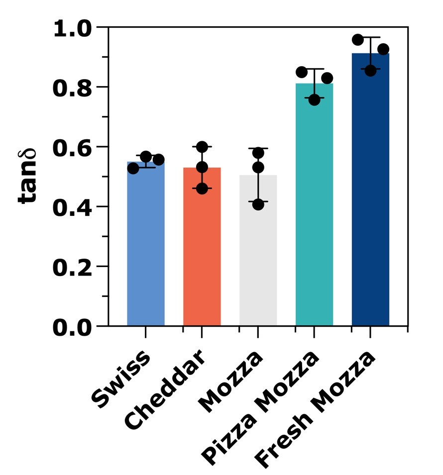 Loss tangent [tan(δ)] and viscous behavior of Swiss, Cheddar, Mozzarella, Pizza Mozzarella and Fresh Mozzarella cheeses at 70 °C