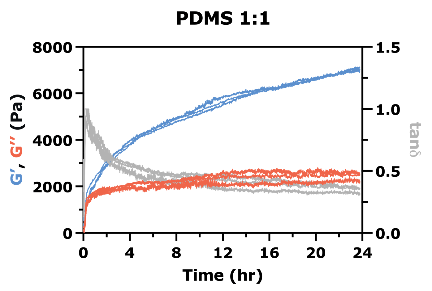 Graph: Time-dependent curing profile of 1:1 PDMS over 24 hours. Representative G’ (blue), G’’ (orange), and tanδ (grey) curves showing the evolution of viscoelastic properties at 70 °C (n=3).