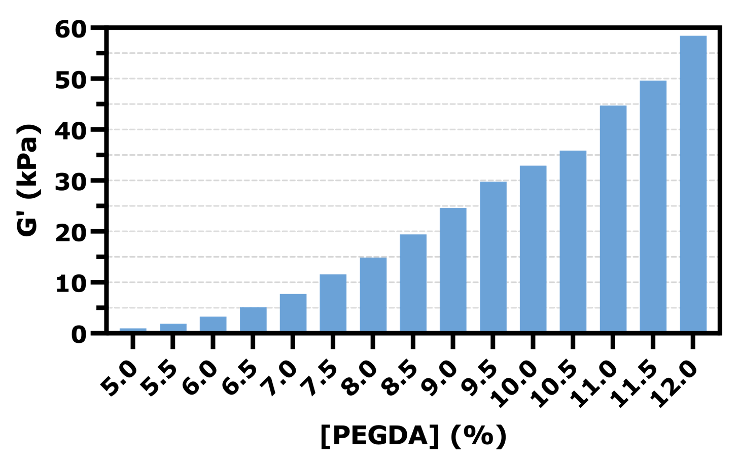 Graph: Final shear storage modulus, G′, of PEGDA hydrogels formed by LAP-initiated photopolymerization (405 nm, 8 mW/cm²) and measured at 25 °C.