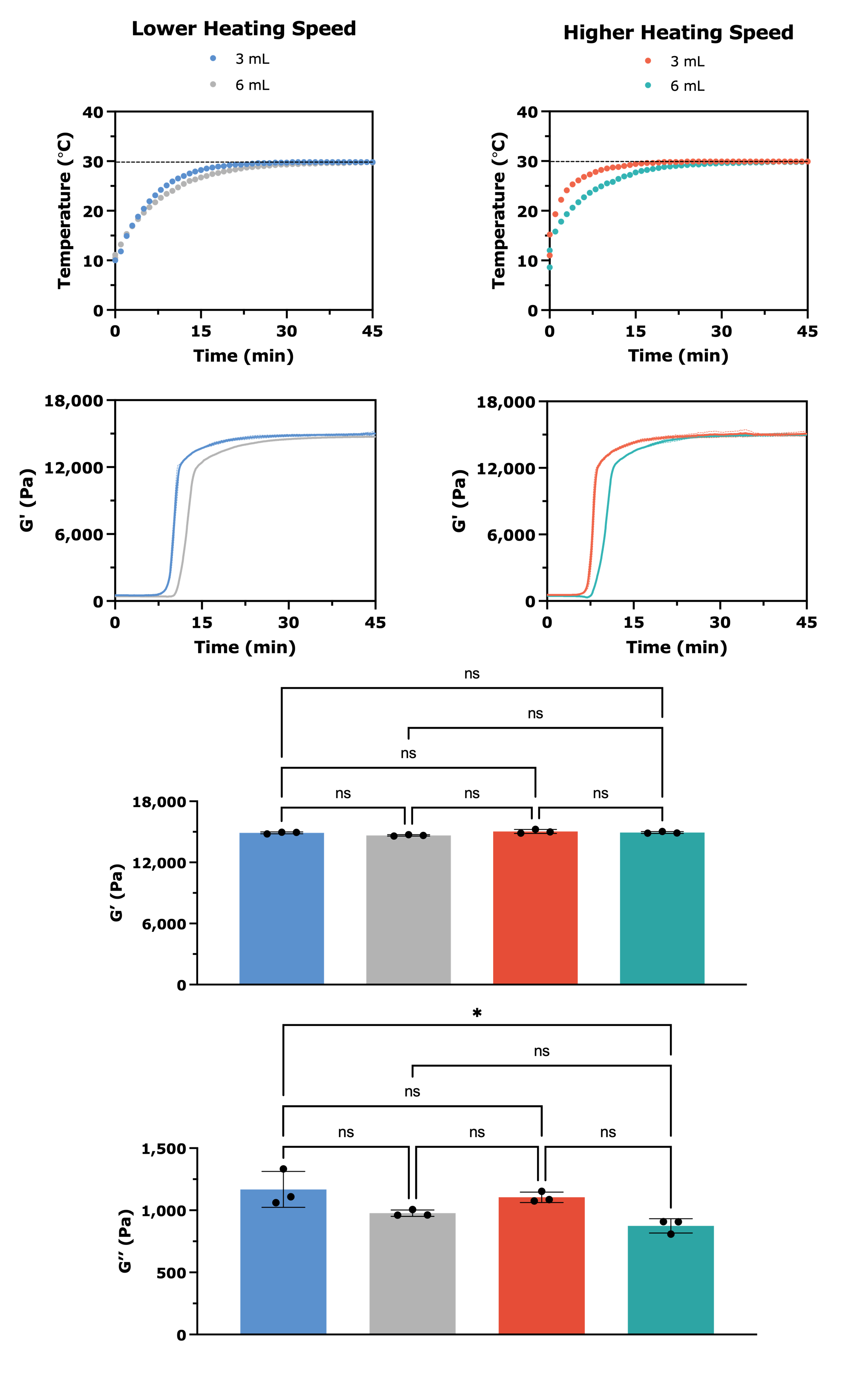 Effect of sample volume and heating speed on Pluronic® F-127 gelation kinetics.