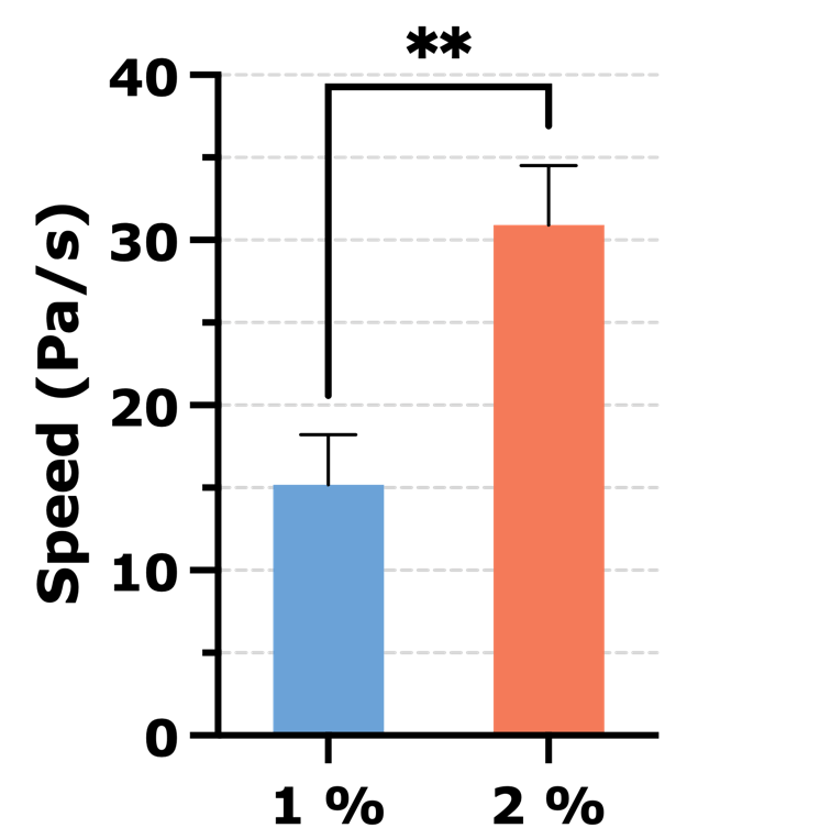 Graph: Maximum gelation speed (Pa/s)