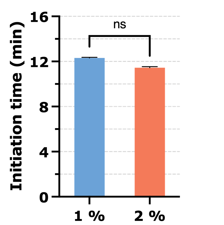 Graph: Initiation time (min)