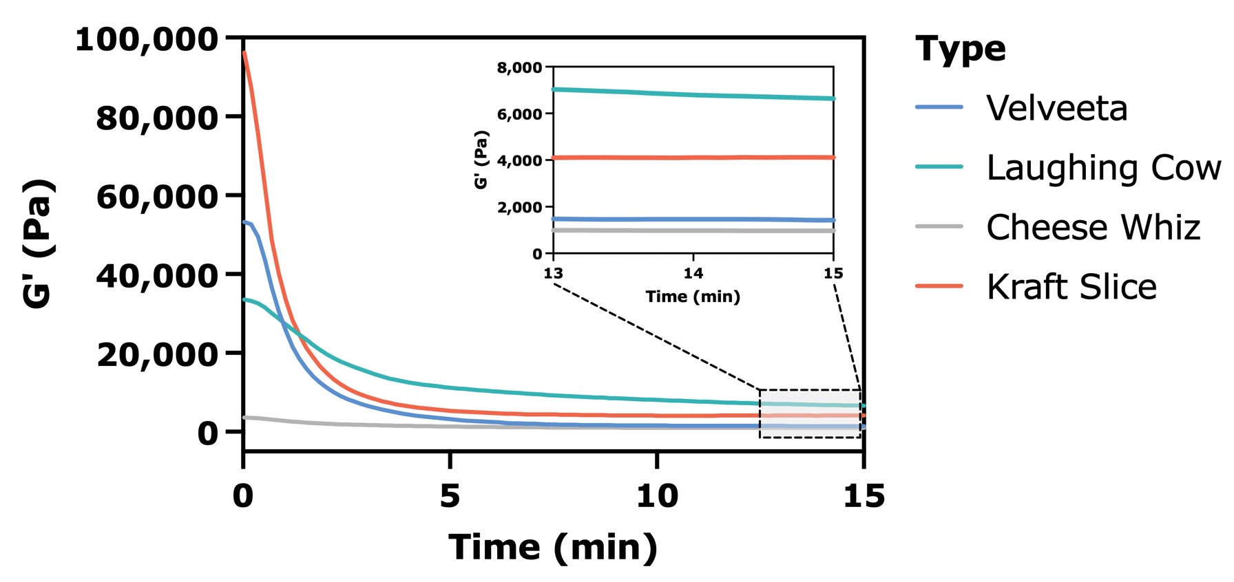 Comparison of the melting profiles (time evolution of the elastic modulus or firmness) of Velveeta, Laughing Cow, Cheese Whiz and Kraft Single processed cheeses between 4 °C and 70 °C.