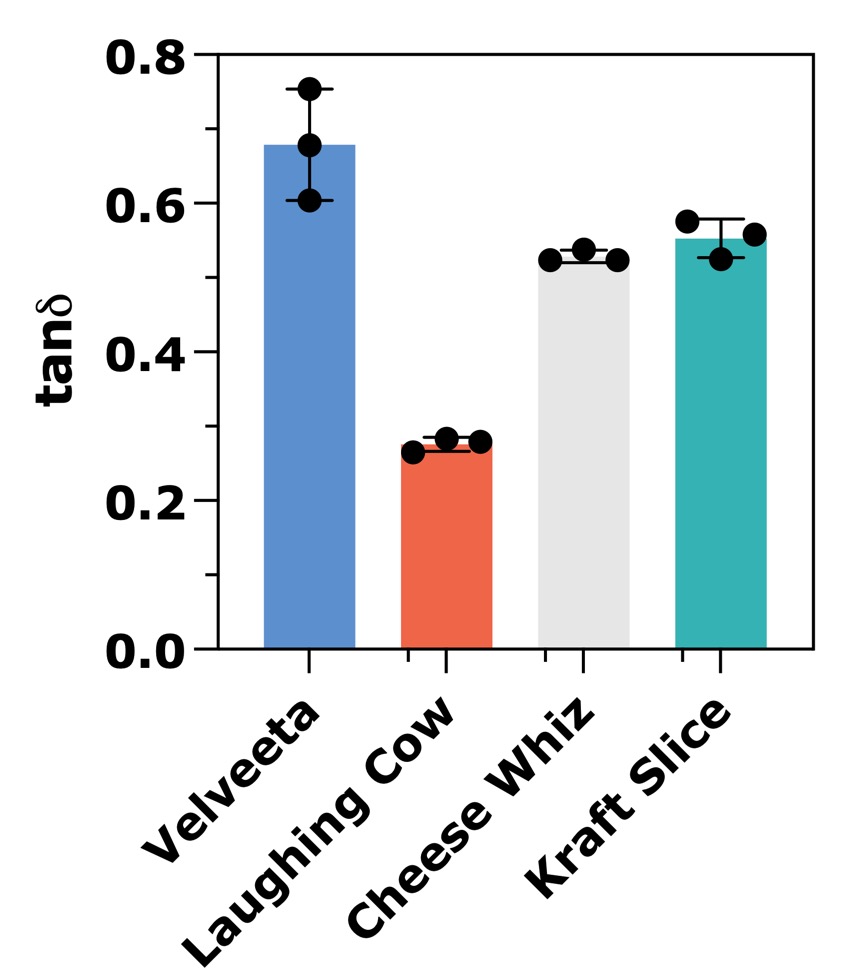 Loss tangent [tan(δ)] and viscous behavior of Velveeta, Laughing Cow, Cheese Whiz and Kraft Single processed cheeses at 70 °C