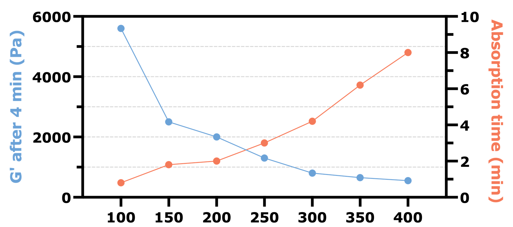 Graph: Effect of the water-to-powder ratio on the shear elastic modulus (G’) after 4 minutes of absorption (blue) and absorption initiation time (time needed by the formed gel to reach a firmness of 700 Pa) as a function of the water-to-powder ratio (orange).