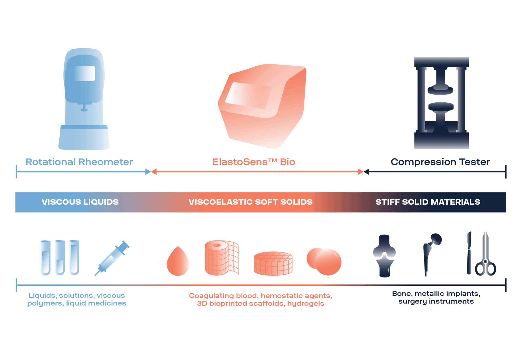 What are the differences between ElastoSens™ Bio and rheometers or compression testing?