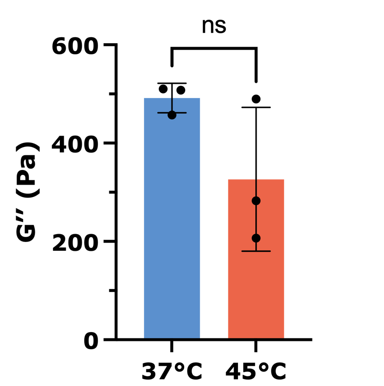 g'' temp effect bar graph