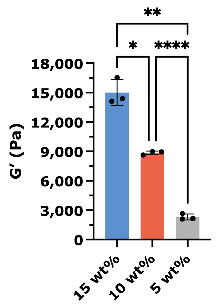 gelatin effect - G' Bar graph