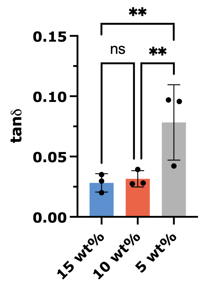 gelatin effect- TanD Bar graph