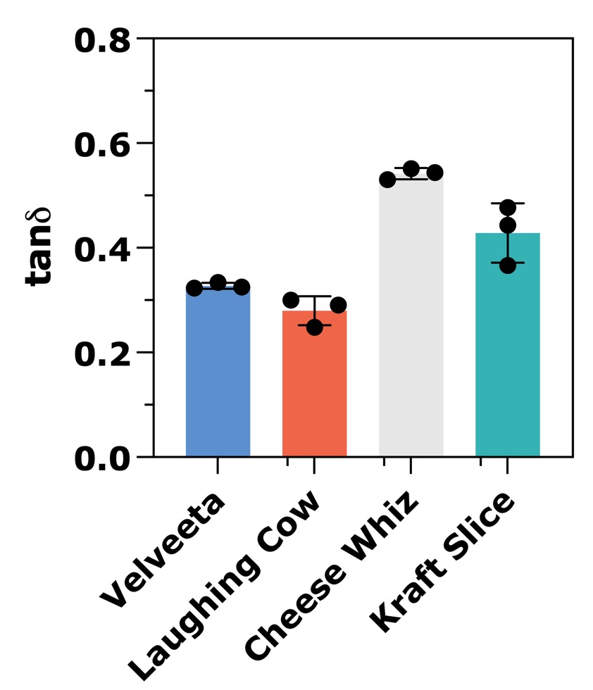 Loss tangent [tan(δ)] and viscous behavior of Velveeta, Laughing Cow, Cheese Whiz and Kraft Single processed cheeses at 4 °C