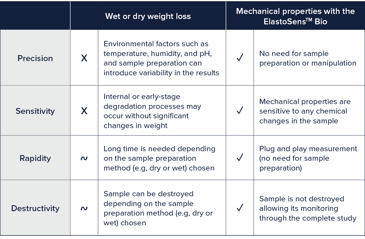 Table comparing tissue degradation methods: weight loss vs. ElastoSens™ Bio mechanical measurements under enzyme exposure.