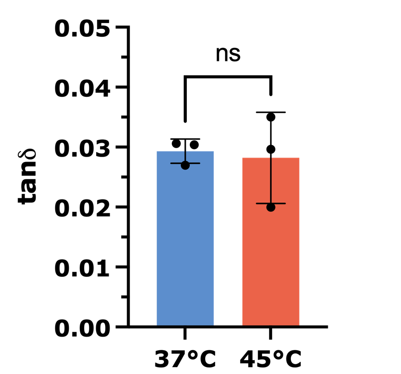 temp effect- TanD Bar graph
