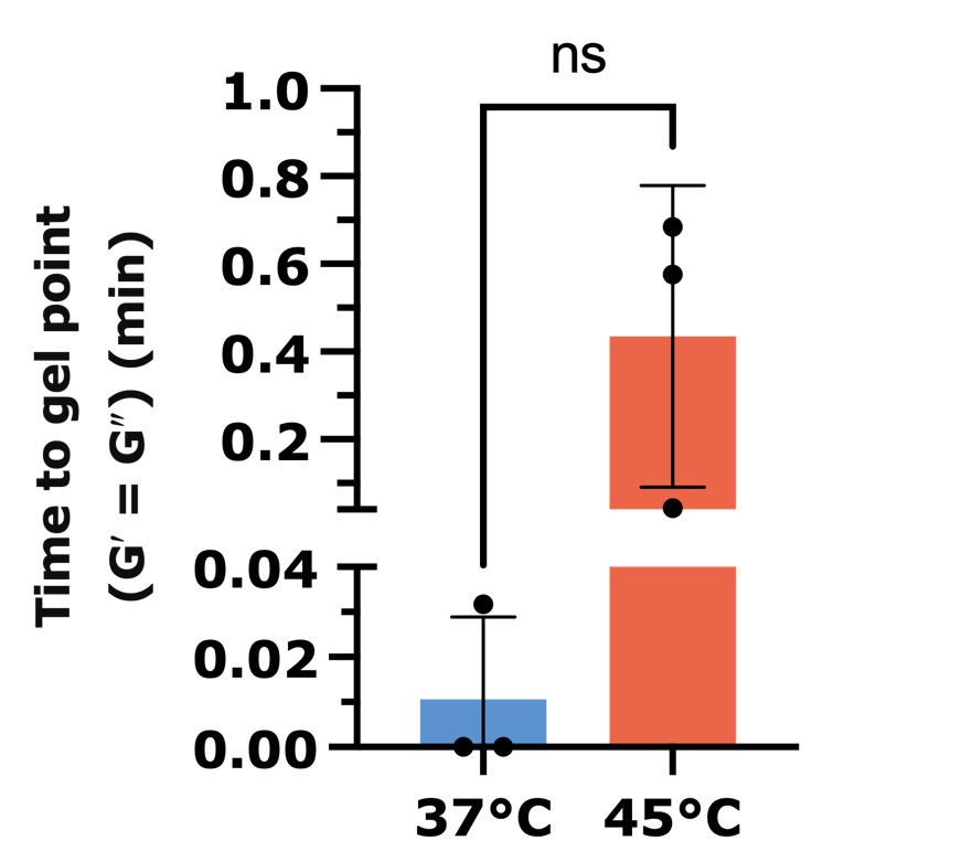 temp effect- sol-gel transition