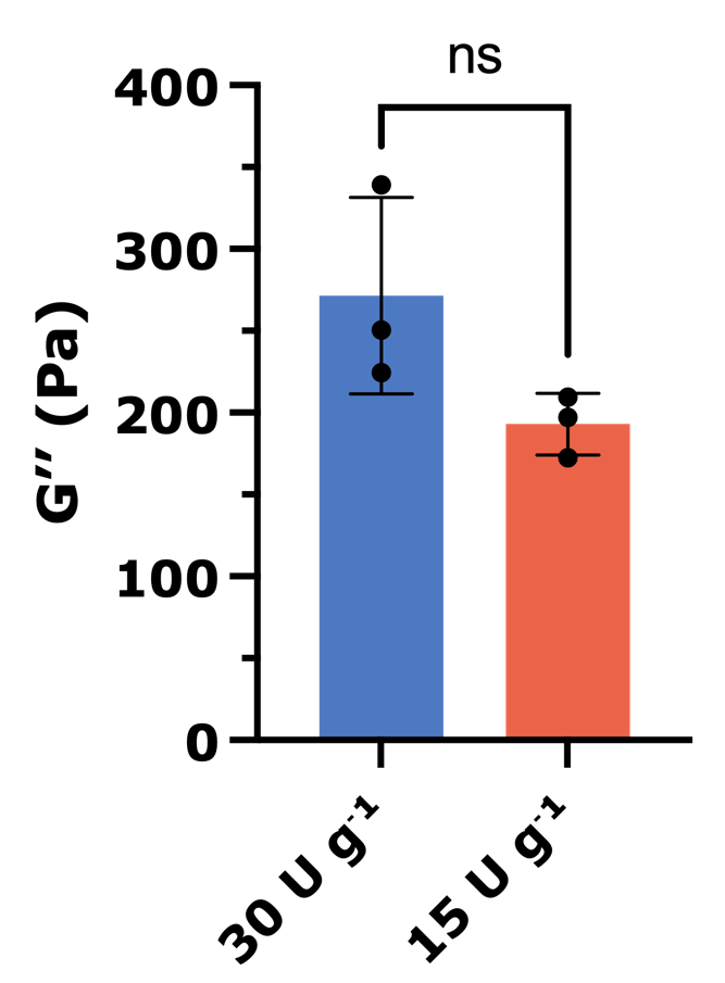 tg effect- G'' Bar graph