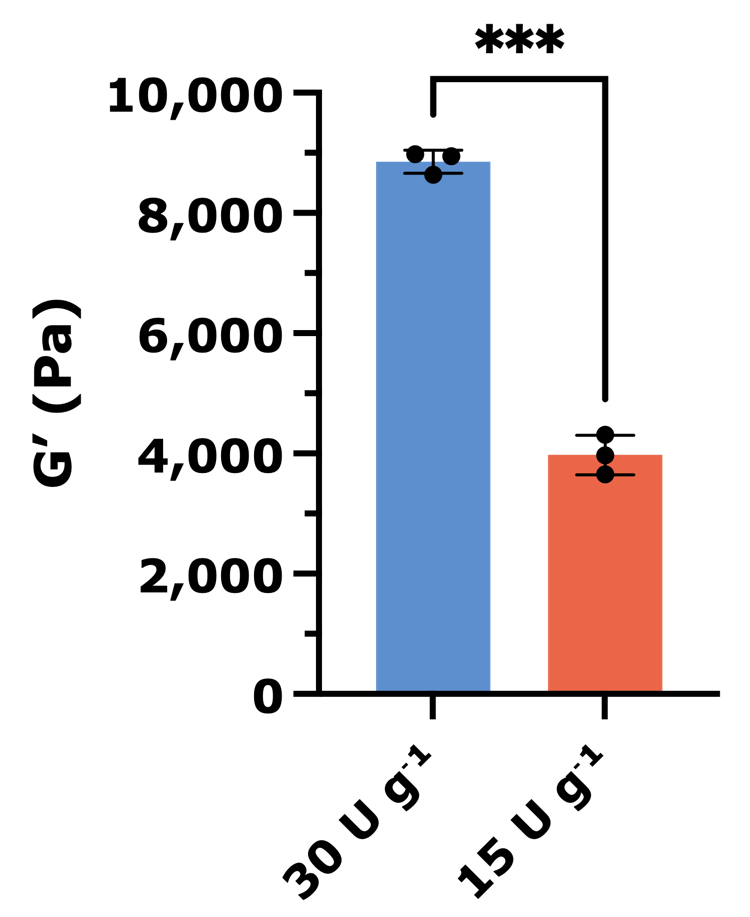 tg effect - G' Bar graph