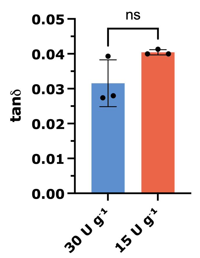 tg effect- TanD Bar graph