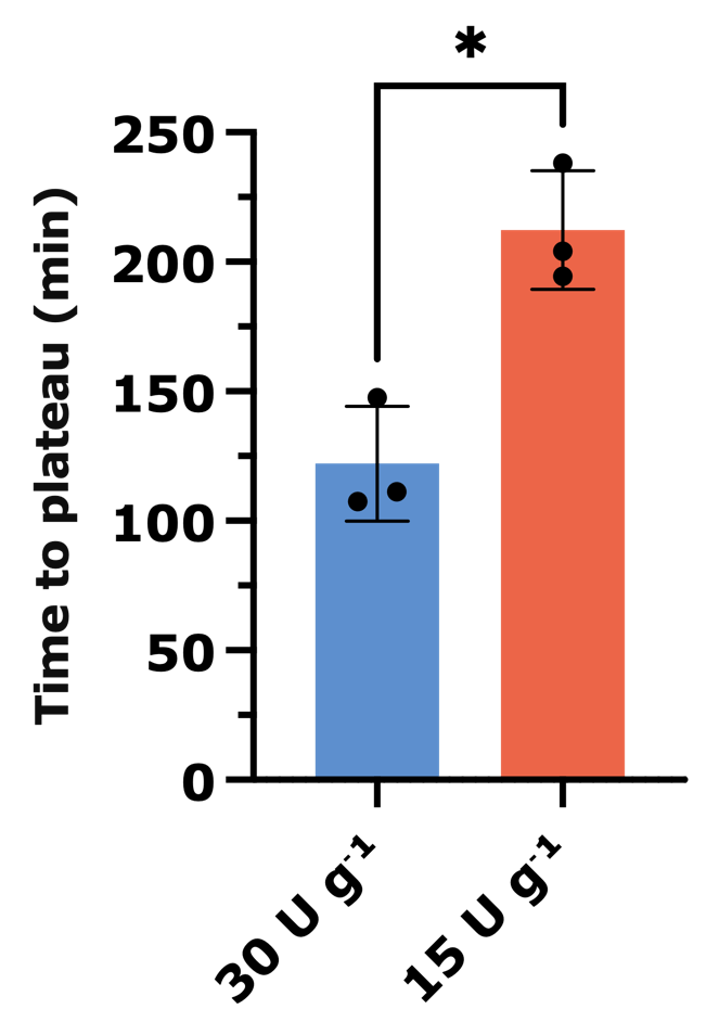 tg effect- Time to plateau