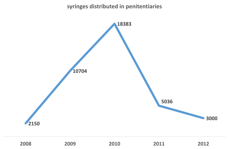 syringes distributed in prisons