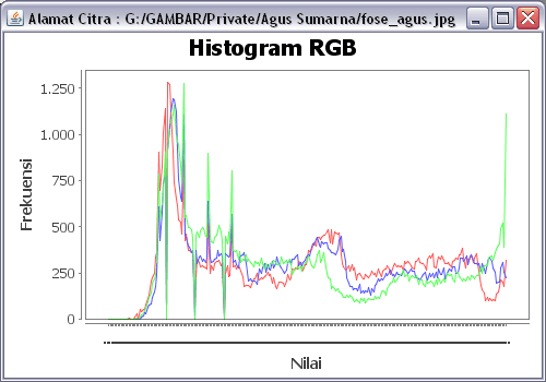 Ada banyak cara yang bisa dilakukan untuk mengetahui apakah sebuah data distribusi yang normal atau tidak untuk model asumsi regresinya. Pengenalan Histogram Citra Dan Penajaman Kontras Guntara Com