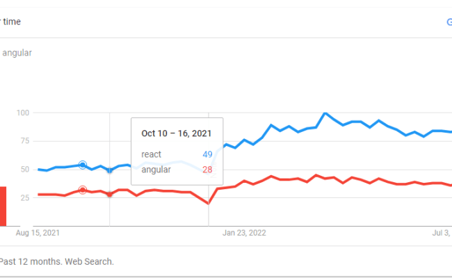 React Vs. Angular: Which Framework Will Win In 2023?