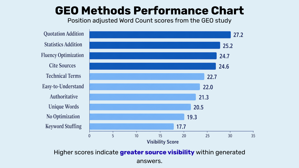 Horizontal bar chart comparing GEO methods by Position-Adjusted Word Count score, led by quotation addition at 27.2, statistics addition at 25.2, fluency optimization at 24.7, and source citations at 24.6.