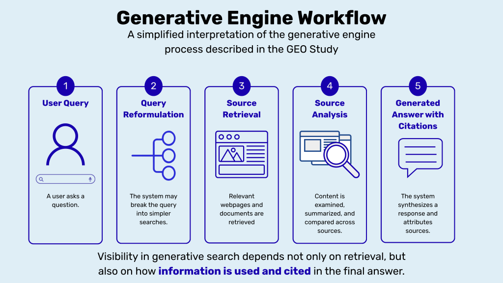 Generative engine workflow showing a user query moving through query reformulation, source retrieval, source analysis, and a generated answer with citations.