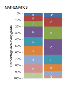 1-9 gcse grades percentages